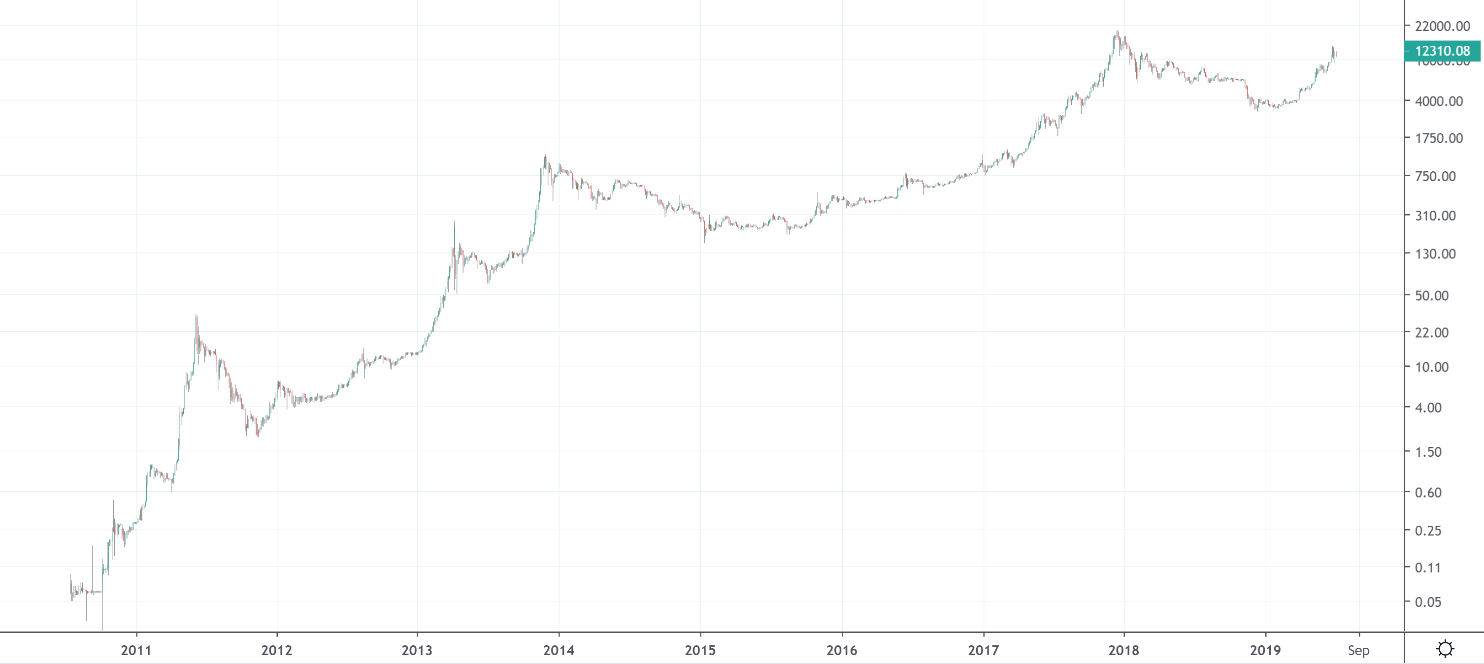 Bitcoin chart with log scale